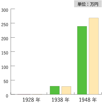 預金/貸出金の推移｜1928-1948