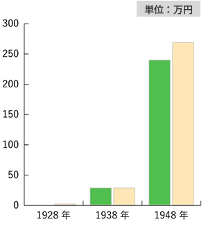預金/貸出金の推移｜1928-1948