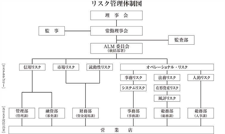 統合的リスク管理体制図