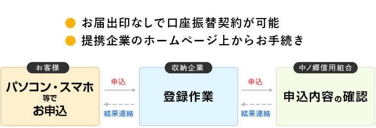 特徴-お届出印なし。インターネット上からお手続き